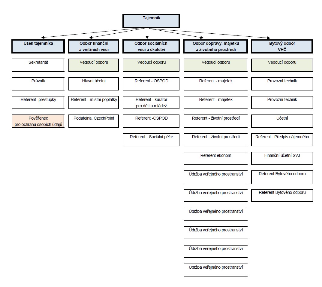 organizační struktura úřadu